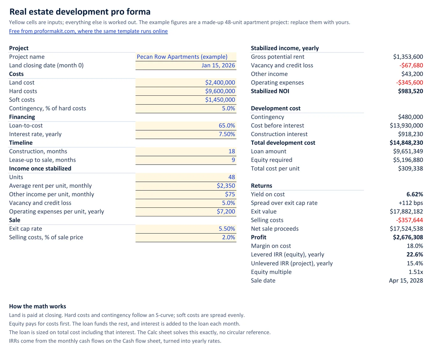 The real estate development pro forma template in Excel with the 48-unit sample: inputs for costs, financing, timeline, income and sale beside total development cost, NOI and returns